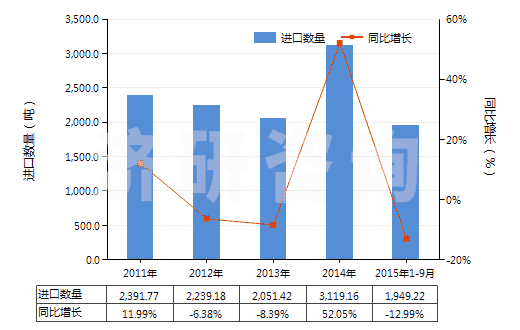 2011-2015年9月中國非海綿硫化橡膠型材、異型材及桿(HS40082900)進口量及增速統(tǒng)計